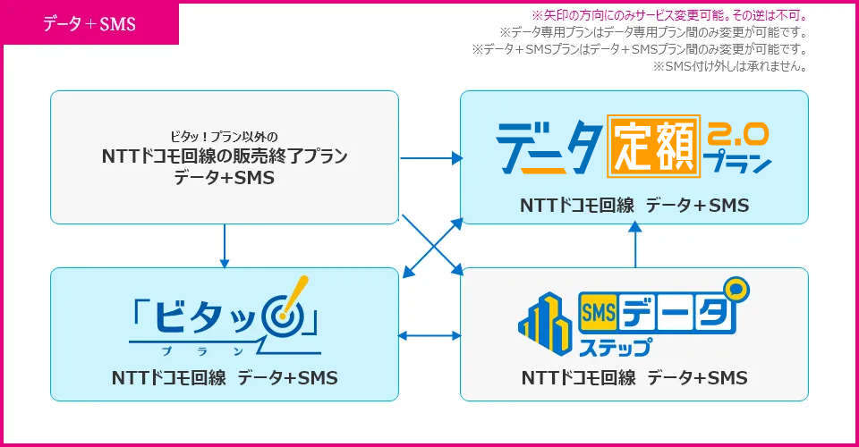 plan_change_data_sms.png