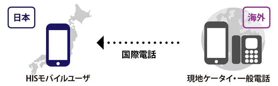 海外からの着信を日本国内で受けた場合(HISモバイルのお客様が日本にいる場合)