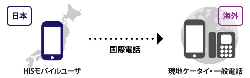 日本から海外に電話をかける場合(HISモバイルのお客様が日本にいる場合